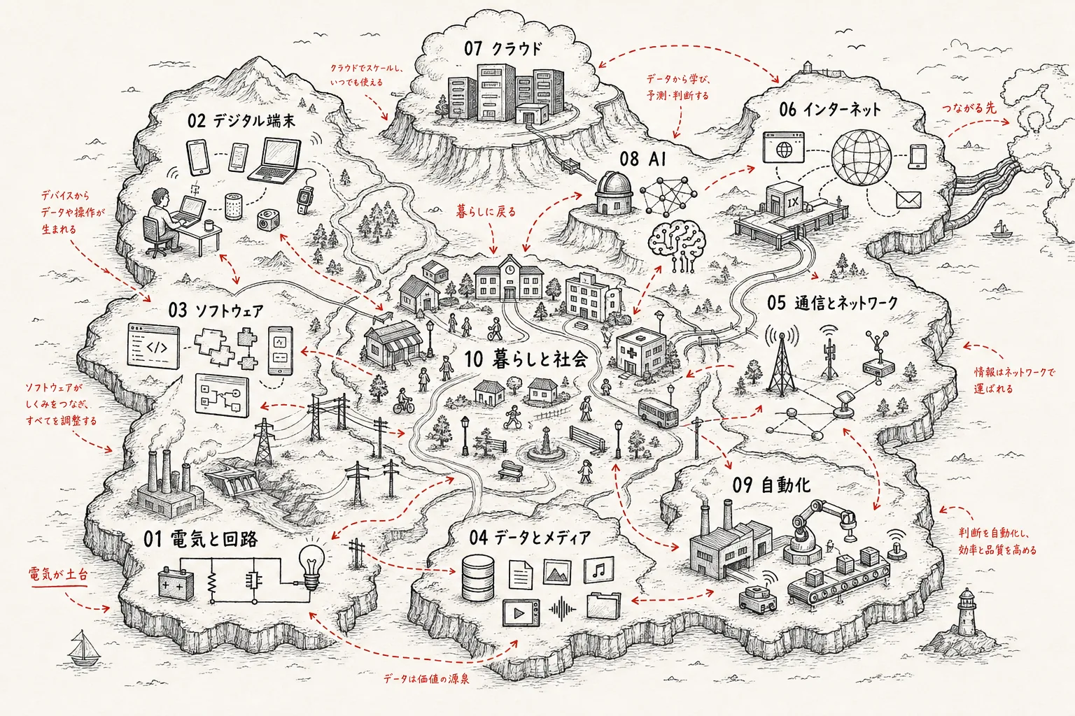 TECHNOLOGY ATLAS の大陸内地図。中央の暮らしと社会の街を、電気と回路、デジタル端末、ソフトウェア、データとメディア、通信とネットワーク、インターネット、クラウド、AI、自動化の地域が囲み、赤い破線で関係性が描かれている手書き地図。